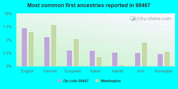 Most common first ancestries reported in 98467