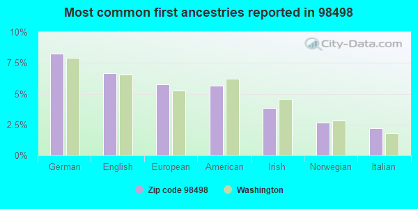 Most common first ancestries reported in 98498