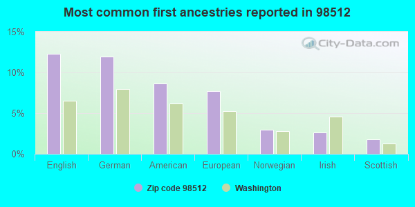 Most common first ancestries reported in 98512