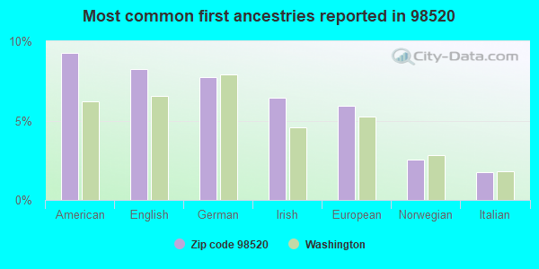 Most common first ancestries reported in 98520