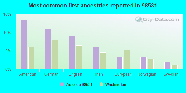 Most common first ancestries reported in 98531