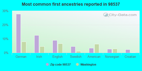 Most common first ancestries reported in 98537