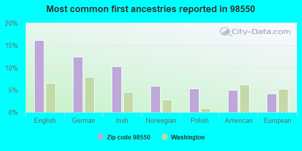 Most common first ancestries reported in 98550