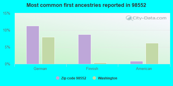 Most common first ancestries reported in 98552