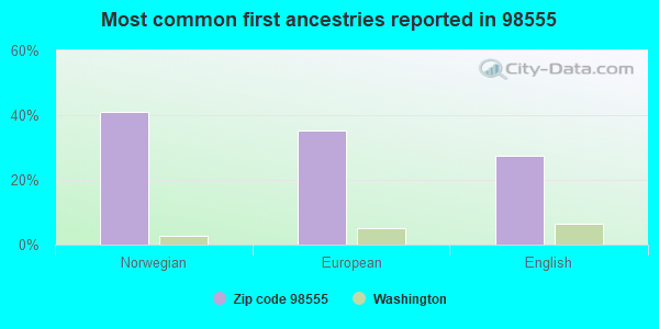 Most common first ancestries reported in 98555