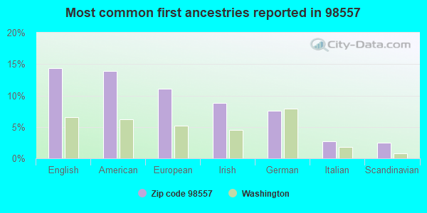 Most common first ancestries reported in 98557