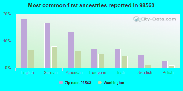 Most common first ancestries reported in 98563