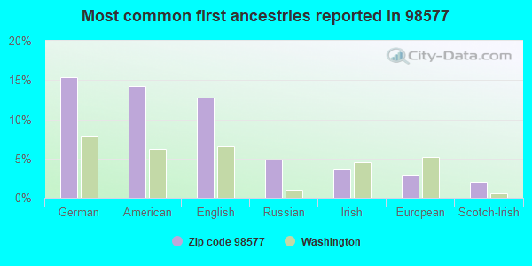 Most common first ancestries reported in 98577