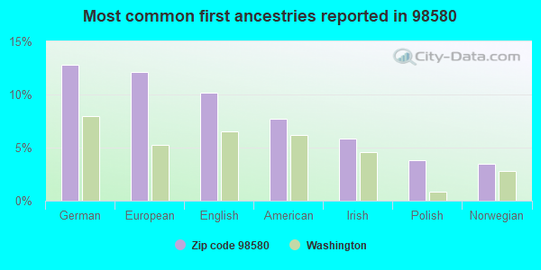 Most common first ancestries reported in 98580
