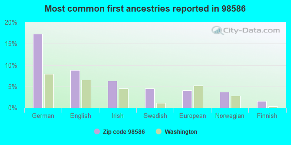 Most common first ancestries reported in 98586