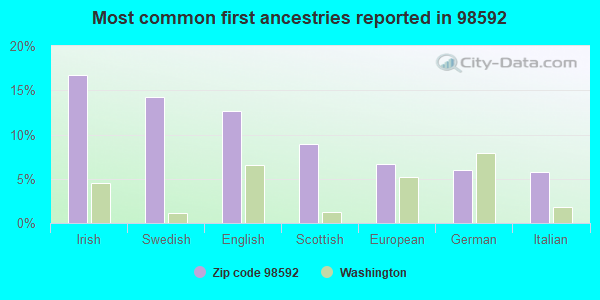 Most common first ancestries reported in 98592