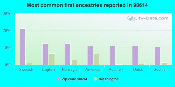 Most common first ancestries reported in 98614