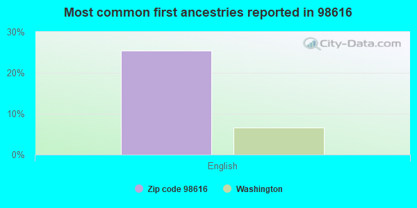 Most common first ancestries reported in 98616