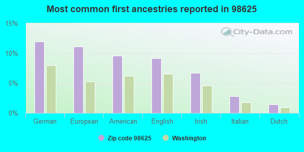 Most common first ancestries reported in 98625