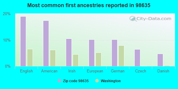 Most common first ancestries reported in 98635