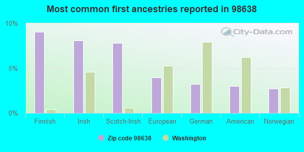 Most common first ancestries reported in 98638