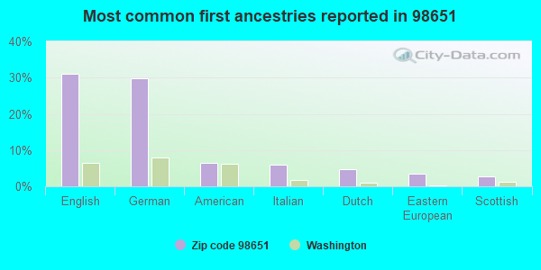 Most common first ancestries reported in 98651