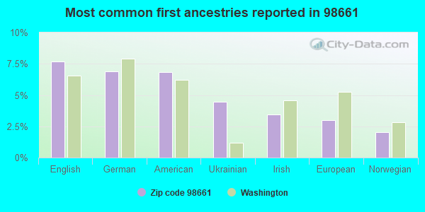 Most common first ancestries reported in 98661