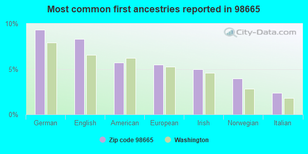 Most common first ancestries reported in 98665