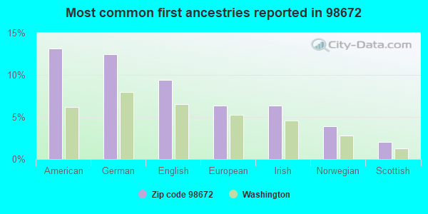 Most common first ancestries reported in 98672