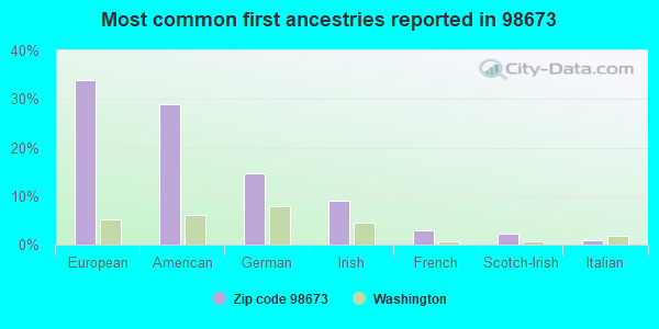 Most common first ancestries reported in 98673