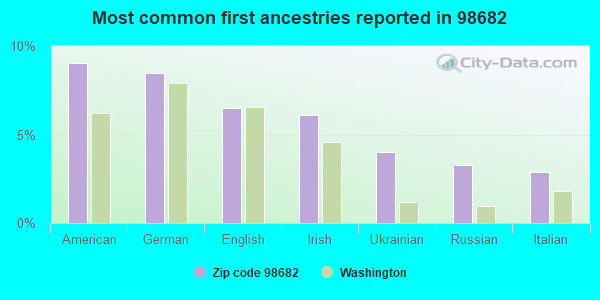 Most common first ancestries reported in 98682