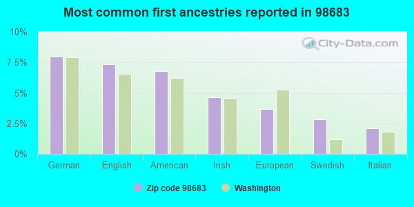Most common first ancestries reported in 98683