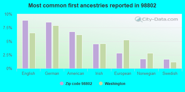 Most common first ancestries reported in 98802