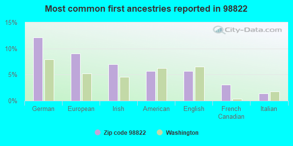 Most common first ancestries reported in 98822