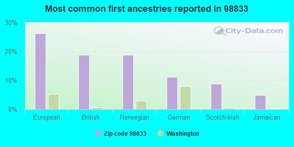 Most common first ancestries reported in 98833