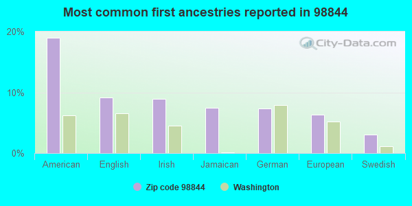 Most common first ancestries reported in 98844