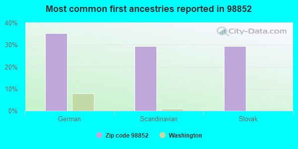 Most common first ancestries reported in 98852