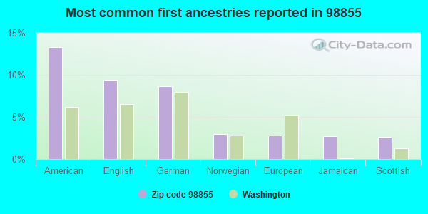 Most common first ancestries reported in 98855