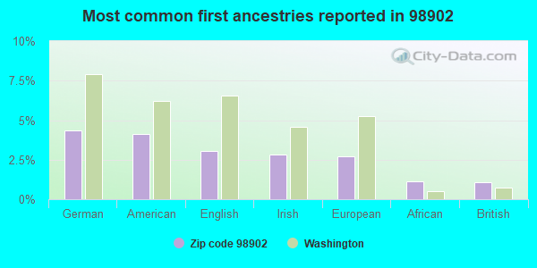 Most common first ancestries reported in 98902