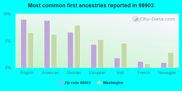Most common first ancestries reported in 98903