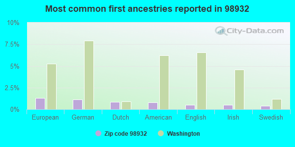 Most common first ancestries reported in 98932
