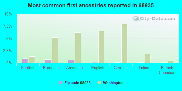 Most common first ancestries reported in 98935