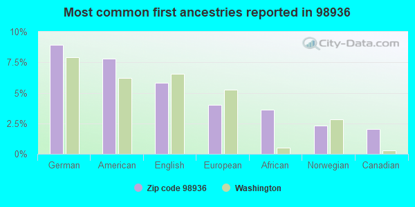 Most common first ancestries reported in 98936