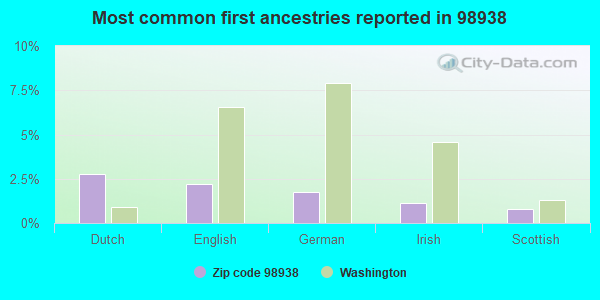 Most common first ancestries reported in 98938