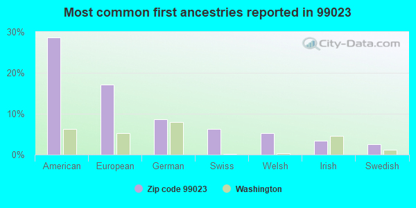 Most common first ancestries reported in 99023