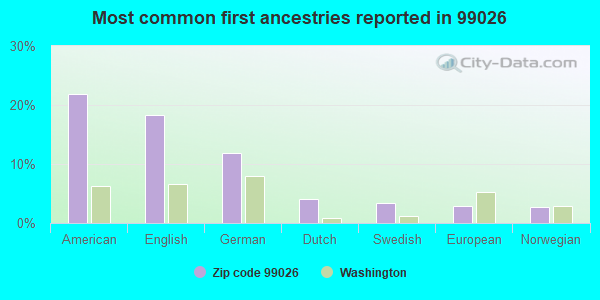 Most common first ancestries reported in 99026