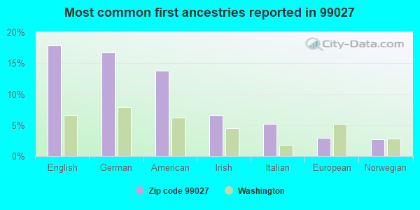 Most common first ancestries reported in 99027