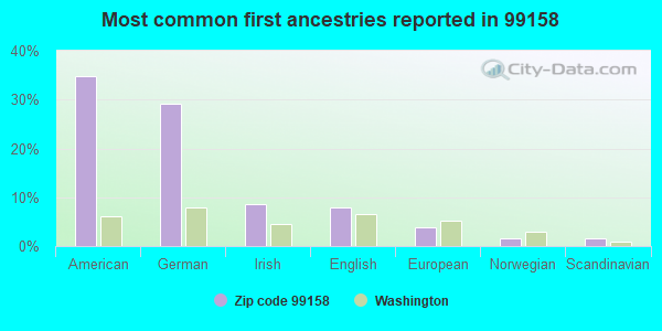 Most common first ancestries reported in 99158