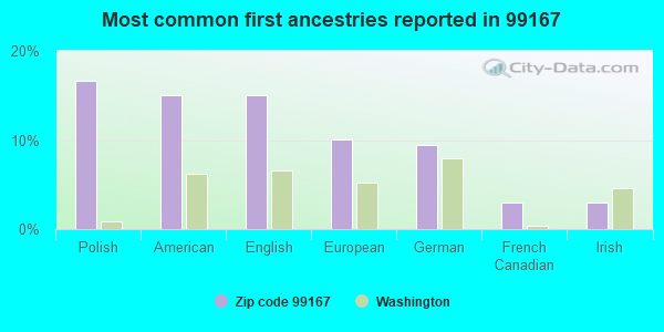 Most common first ancestries reported in 99167
