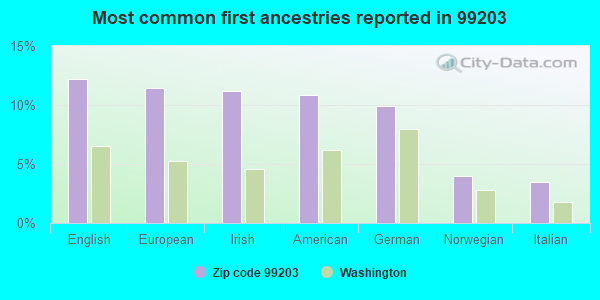 Most common first ancestries reported in 99203