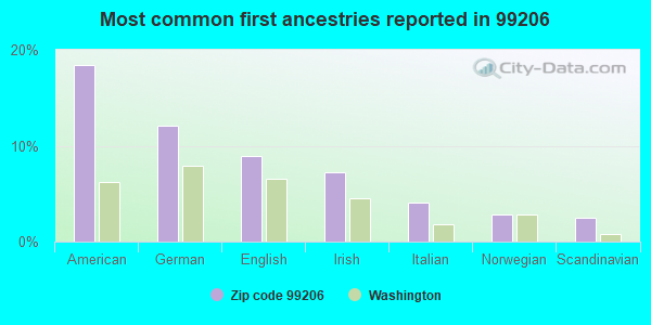 Most common first ancestries reported in 99206