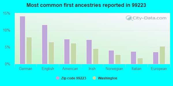 Most common first ancestries reported in 99223