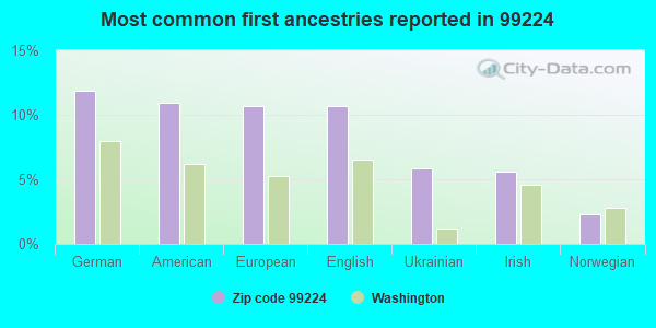 Most common first ancestries reported in 99224