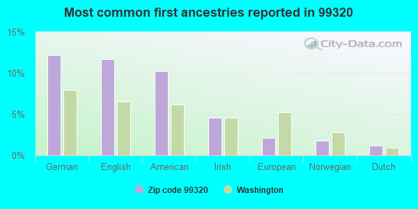 Most common first ancestries reported in 99320