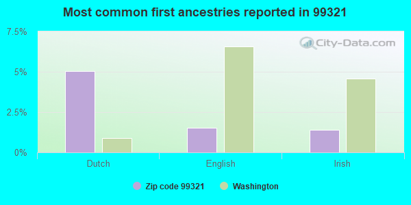 Most common first ancestries reported in 99321